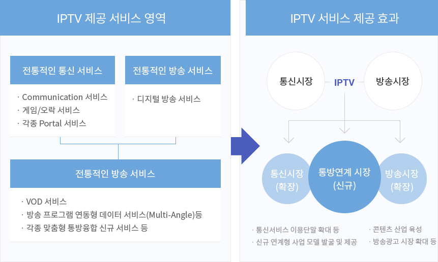 IPTV 제공 서비스 영역 및 제공 효과 이미지