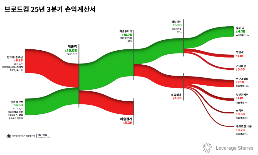 브로드컴, AI 인프라 붐 속으로 한 걸음 더 가까이 [레버리지셰어즈 인사이트]