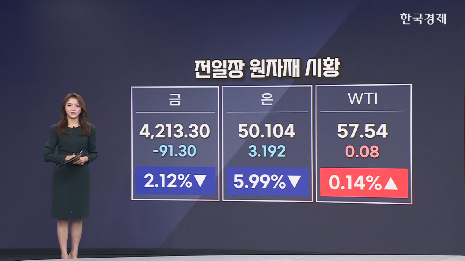 금, 2% 하락... 美中 관계 개선 기대감-[원자재 시황]
