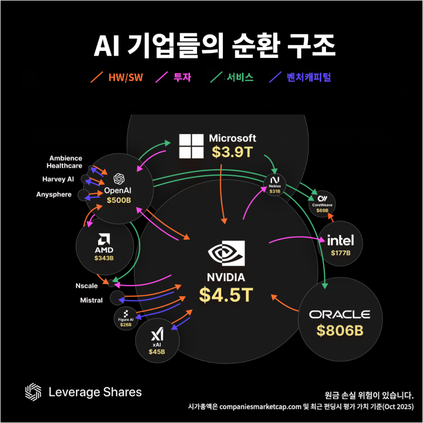 성장 고리 만드는 AI 기업 간 순환 구조 [레버리지셰어즈 인포그래픽]
