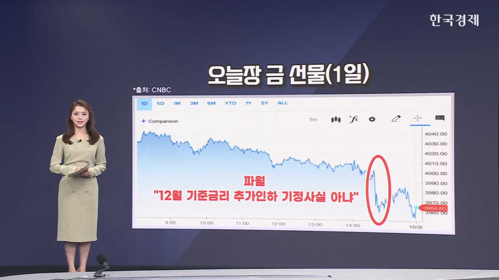 금, 파월 ‘12월 금리 인하’ 선 긋기에 하락 전환-[원자재 시황]