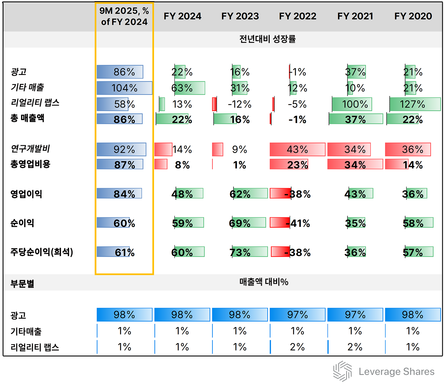 메타·구글 대규모 AI 투자, 단기 주가엔 오히려 부담 [레버리지셰어즈 인사이트]