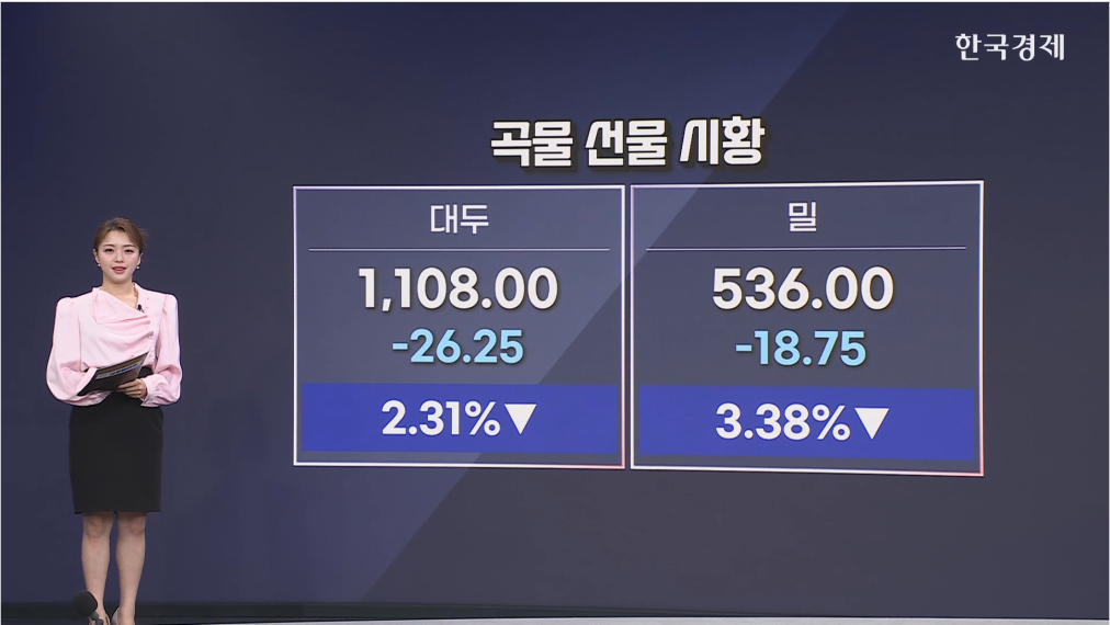 밀·대두 선물 약세…中 실제 구매 규모 제한적-[원자재시황]