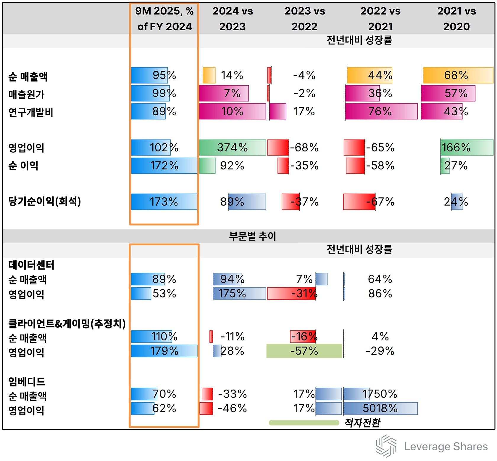 AMD 주가 보니…월가서 커지는 'AI 피로감' [레버리지셰어즈 인사이트]
