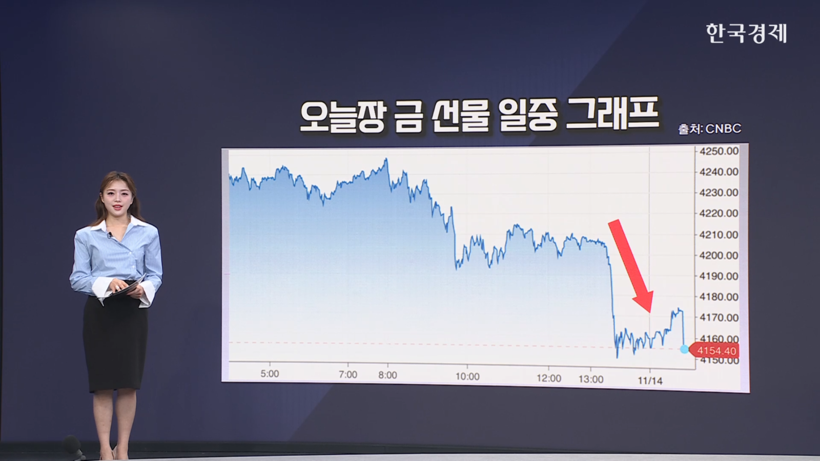 금, 1% 하락...12월 금리인하 불확실성-[원자재 시황]