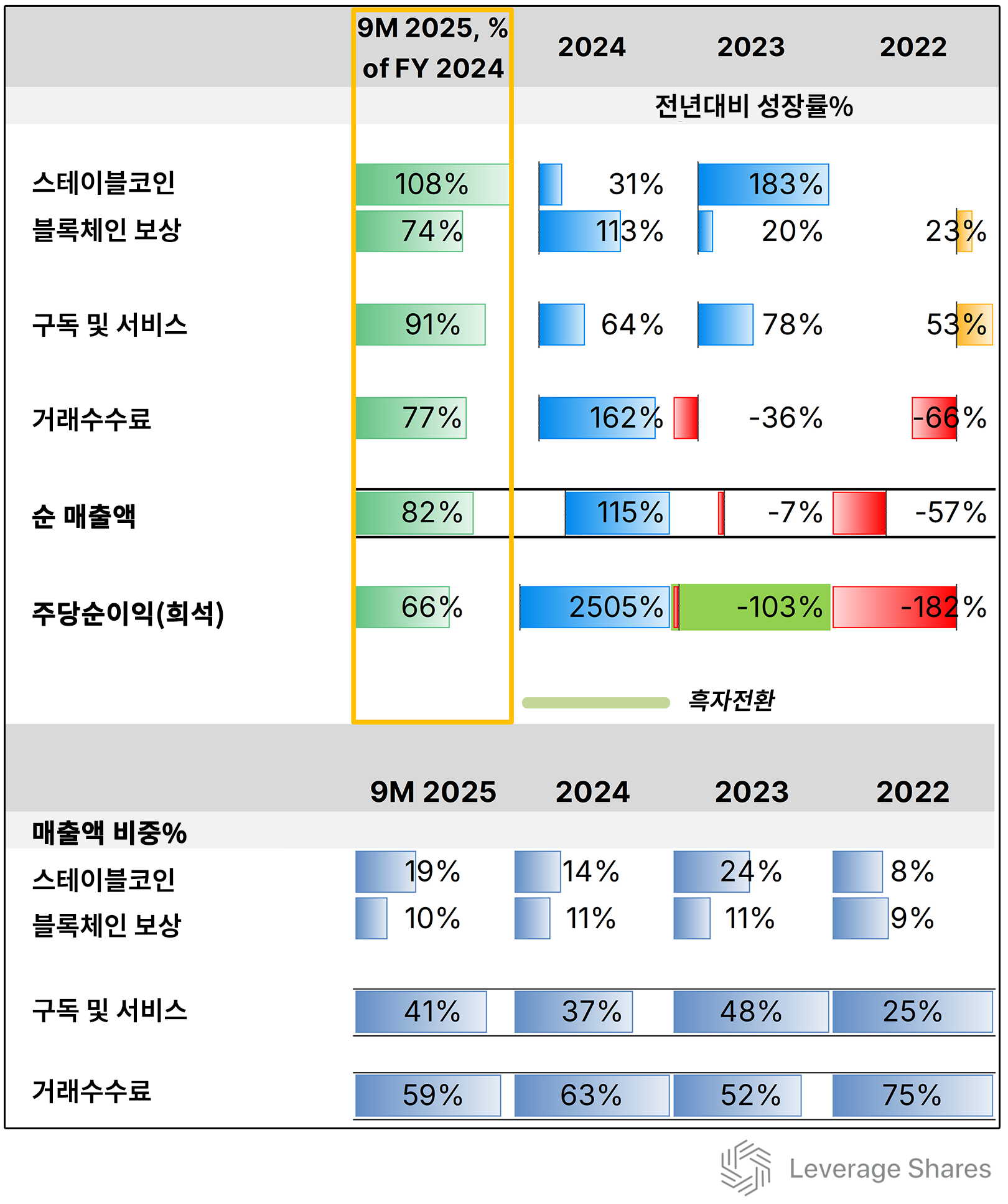 '업토버 효과' 사라진 비트코인…코인베이스도 연쇄효과 [레버리지셰어즈 인사이트]