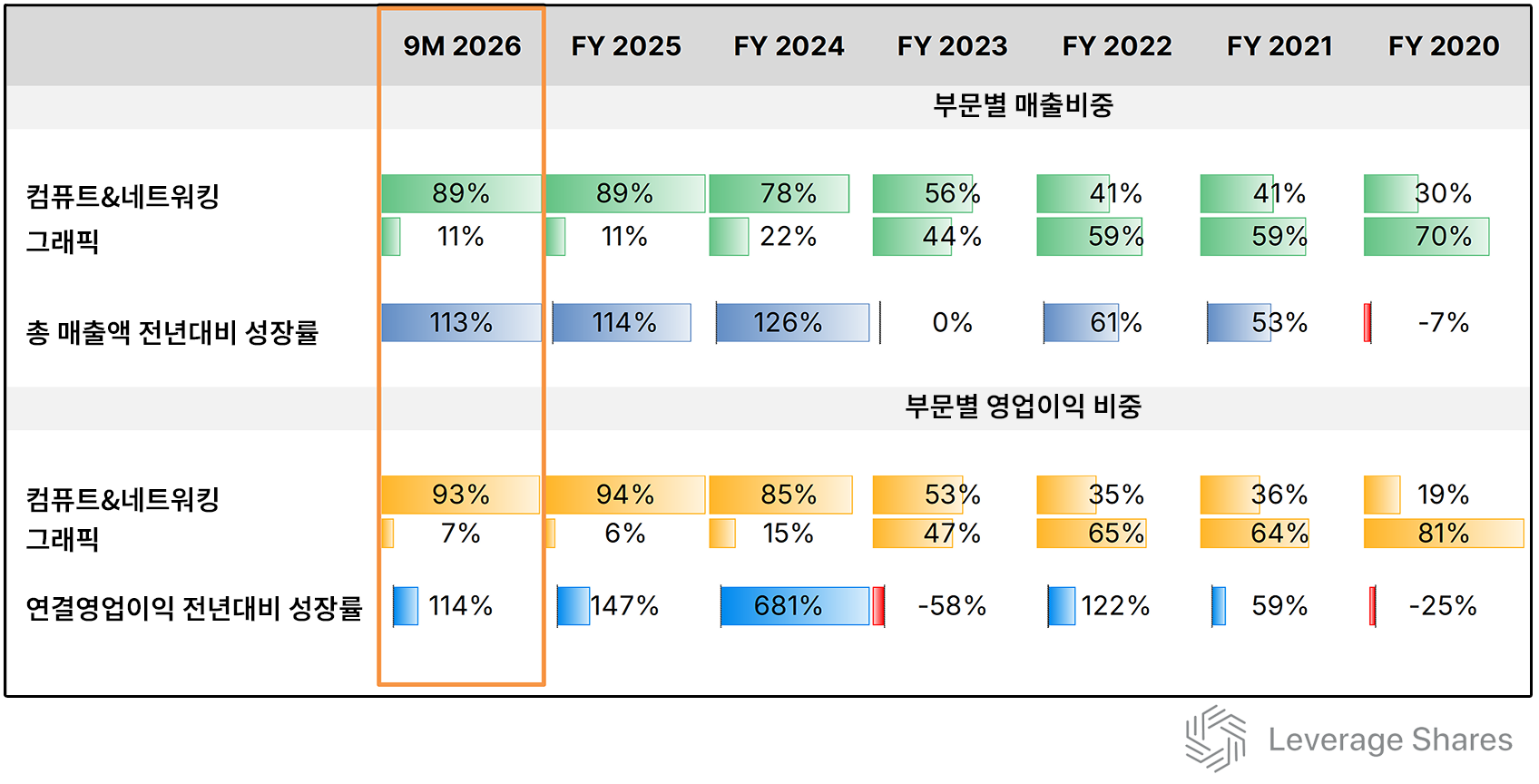 엔비디아 3분기 실적, 잘 살피면 '성장 둔화' 보인다 [레버리지셰어즈 인사이트]