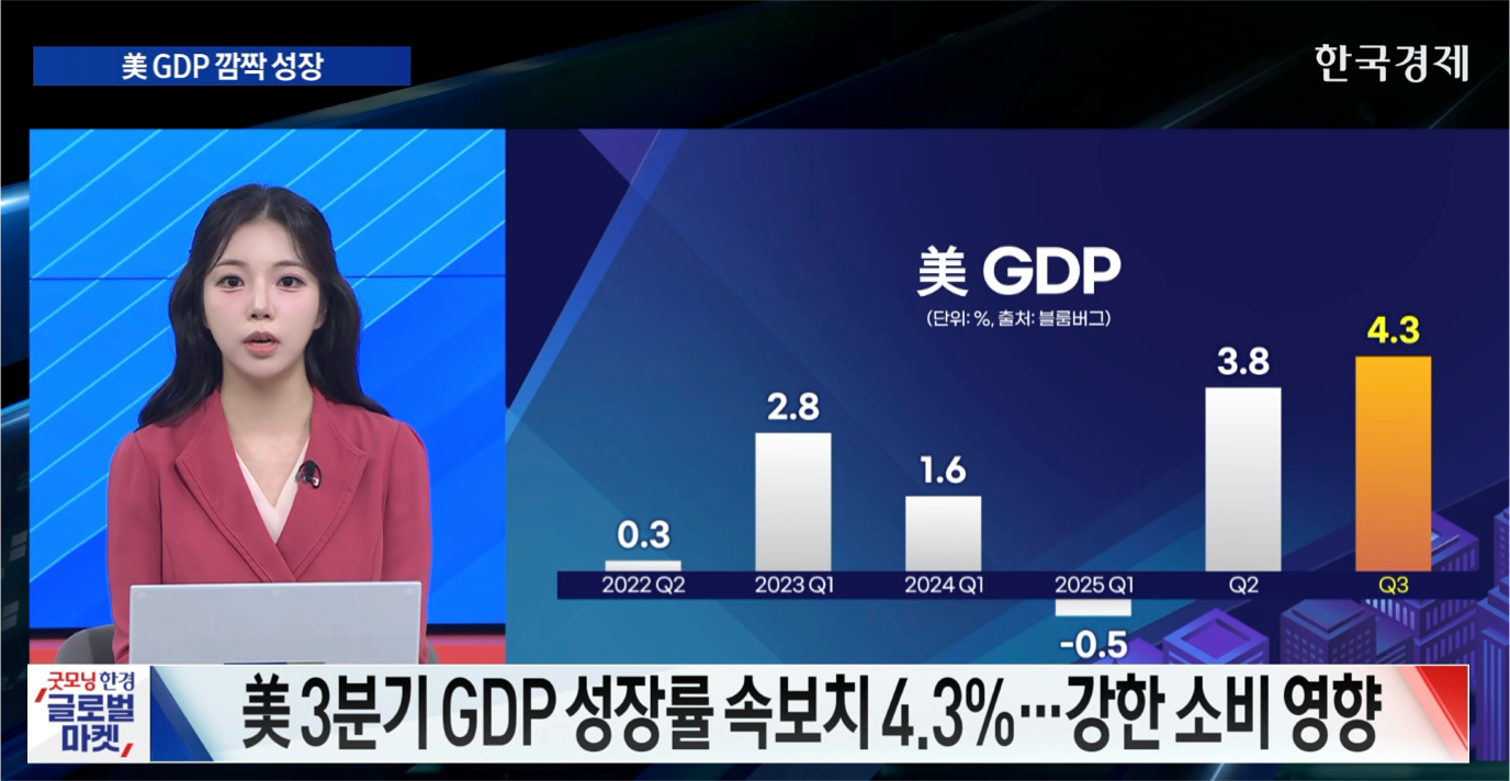 美 3분기 GDP 4.3% ‘깜짝 성장’에 미증시 상승 마감 - [굿모닝 글로벌 이슈]