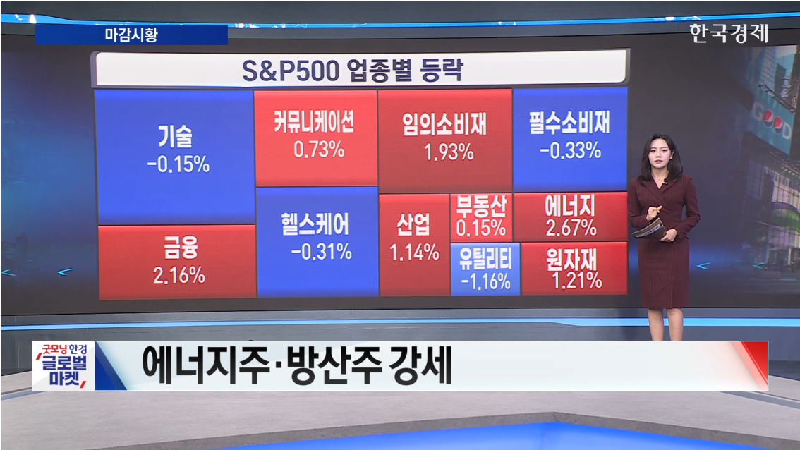 美 증시 상승...에너지주 강세-[글로벌 시황]