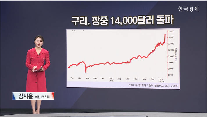 구리, 장중 톤당 14,500달러 돌파-[원자재 시황]