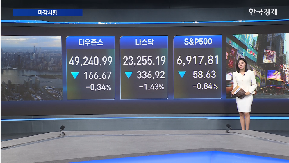 뉴욕증시 일제히 하락 마감...소프트웨어주發 기술주 약세·순환매-[글로벌 마감 시황]