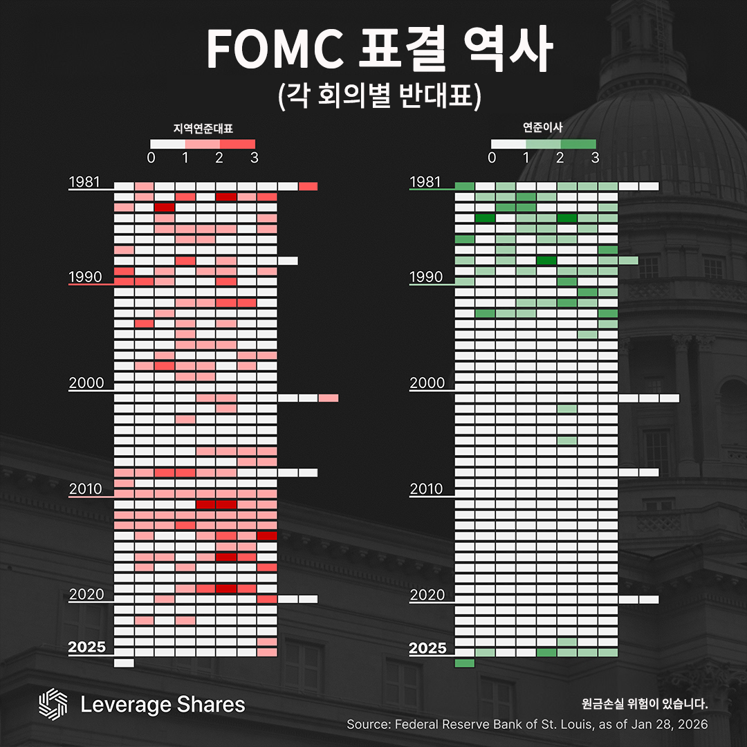 '케빈 워시' 체제 예정된 연준…FOMC 표결 역사는 [레버리지셰어즈 인포그래픽]
