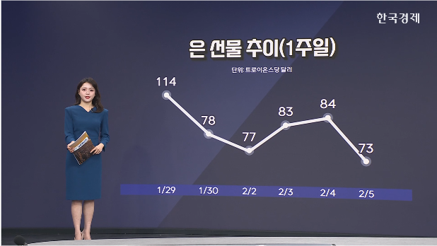 은 장중 16% 급락…"투기적 포지션 더 정리될 것"-[원자재 시황]