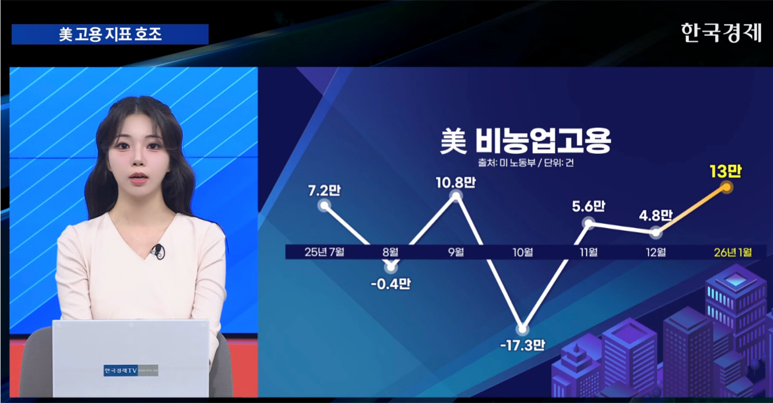 美 고용 지표 호조…금리 인하 기대감↓ [굿모닝 글로벌 이슈]