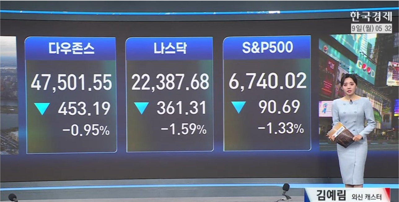 뉴욕증시 3대 지수 하락...유가 급등·고용 지표 부진 우려-[글로벌 마감 시황]
