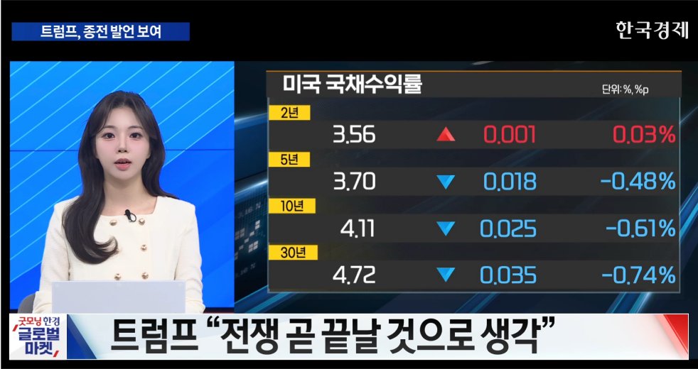 트럼프 “이란 전쟁, 마무리 수순”…국제 유가 반락 [굿모닝 글로벌 이슈]