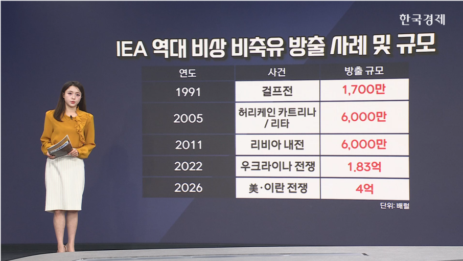 IEA 역대급 비축유 방출 불구 유가 5% 상승-[글로벌 머니플로우]