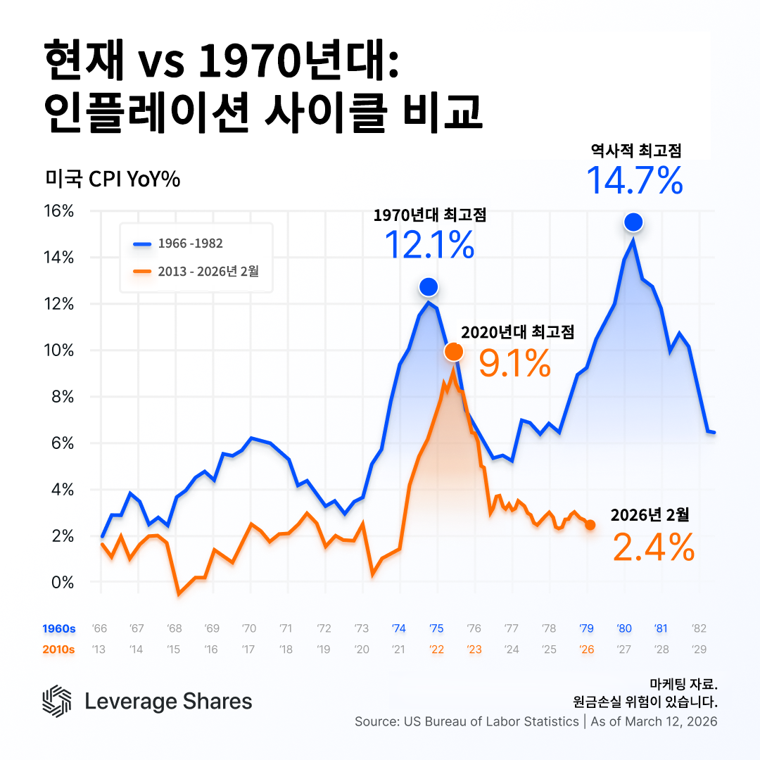 70년대 2차 오일 쇼크…2026년 이란 전쟁과 비교했더니 [레버리지셰어즈 인포그래픽]