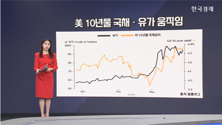 유가·국채금리↑…종전 기대감 후퇴-[글로벌 머니플로우]