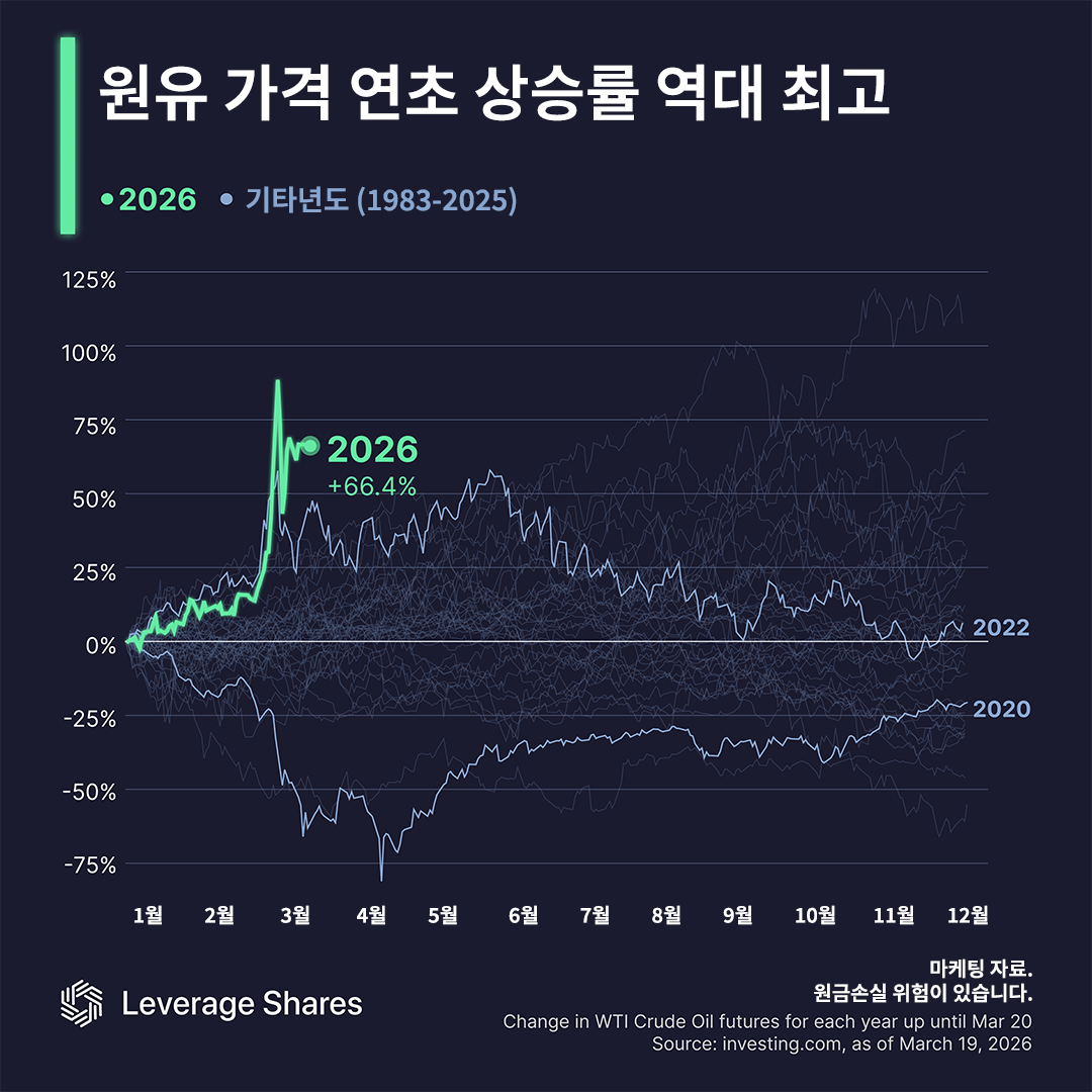 3월 유가 상승률 1983년 이후 최고[레버리지셰어즈 인포그래픽]