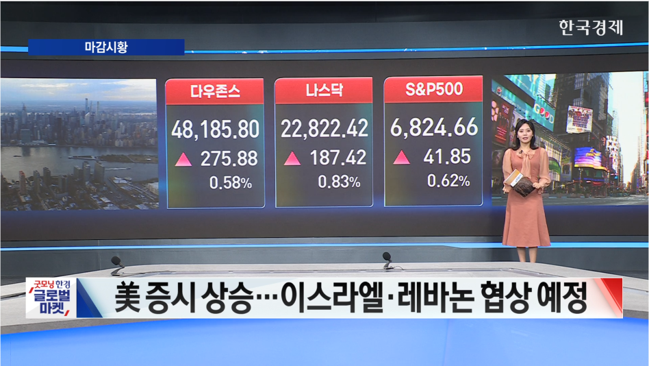 뉴욕증시 3대 지수 상승...이스라엘·레바논, 내주 美서 직접 협상하기로-[글로벌 마감 시황]