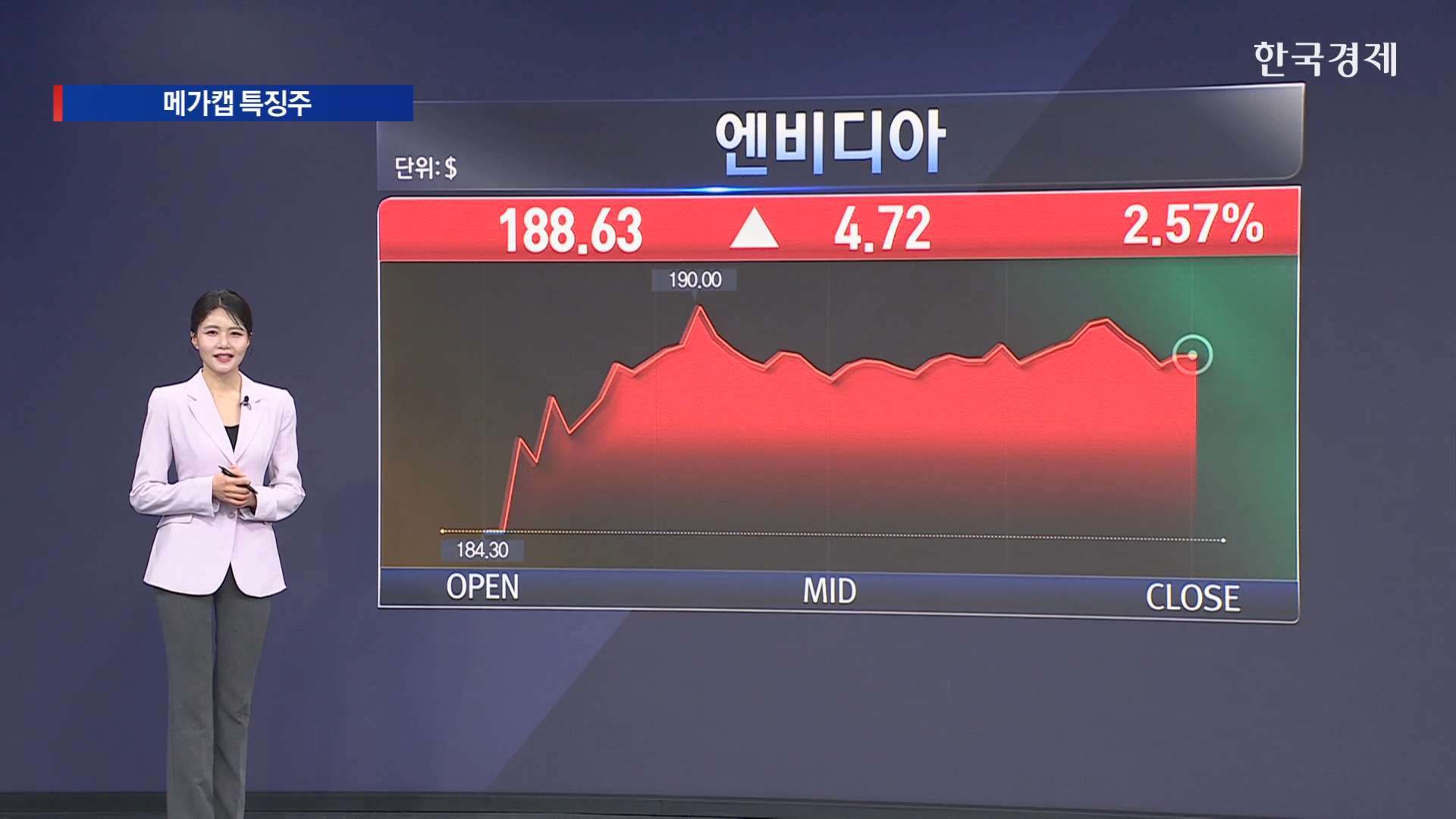 "작년 11월 이후 가장 화끈한 상승장"…메가캡 AI 모멘텀 지속  -[ 美증시 특징주 ] 