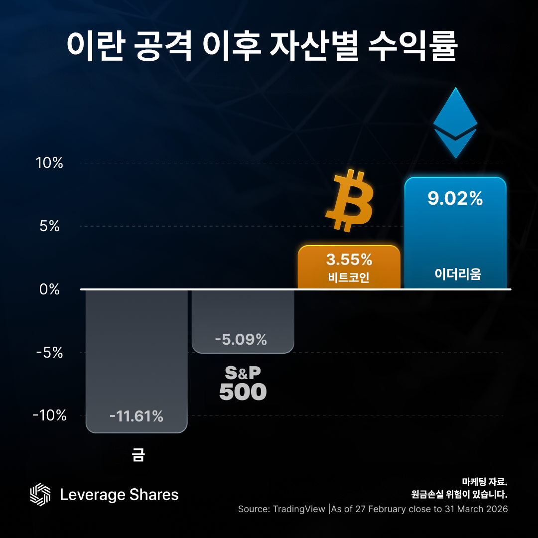 이란 전쟁 후, 미 증시도 금도 떨어졌지만…이더리움은 날았다 [레버리지셰어즈 인포그래픽]
