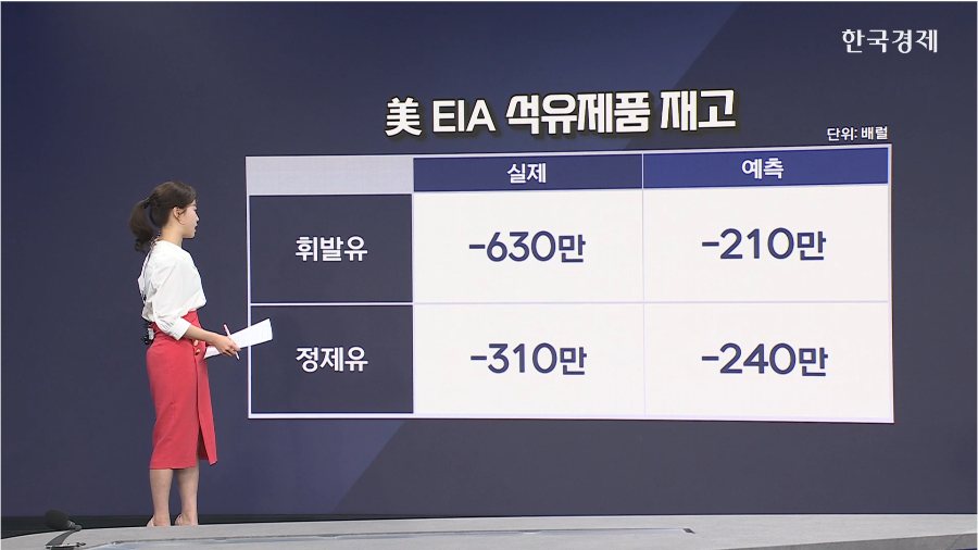 美 원유 재고 91만 배럴 감소...예상 210만↑ [글로벌 머니플로우]