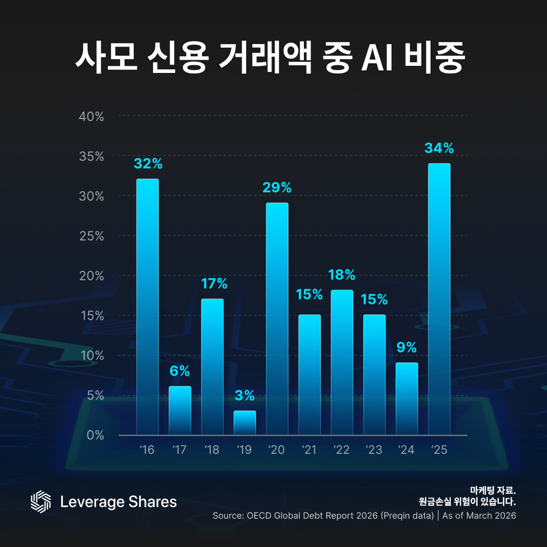 사모펀드 AI 대출, 알고보니 사이클 있었다 [레버리지셰어즈 인포그래픽]