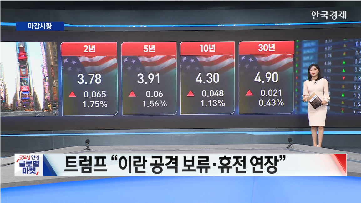 뉴욕증시 3대 지수 하락...美·이란 2차 협상 불투명-[글로벌 마감 시황]