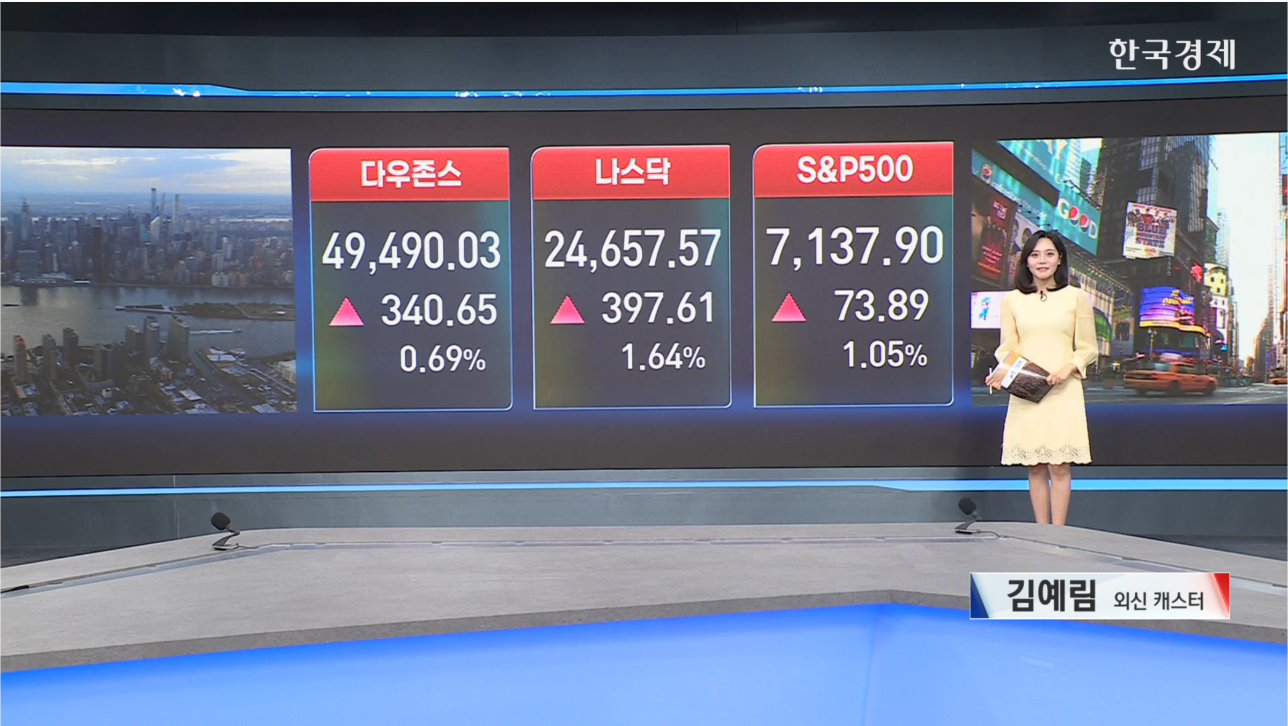 뉴욕증시 3대 지수 상승...나스닥·S&P 500 지수, 사상 최고치 경신-[글로벌 마감 시황]