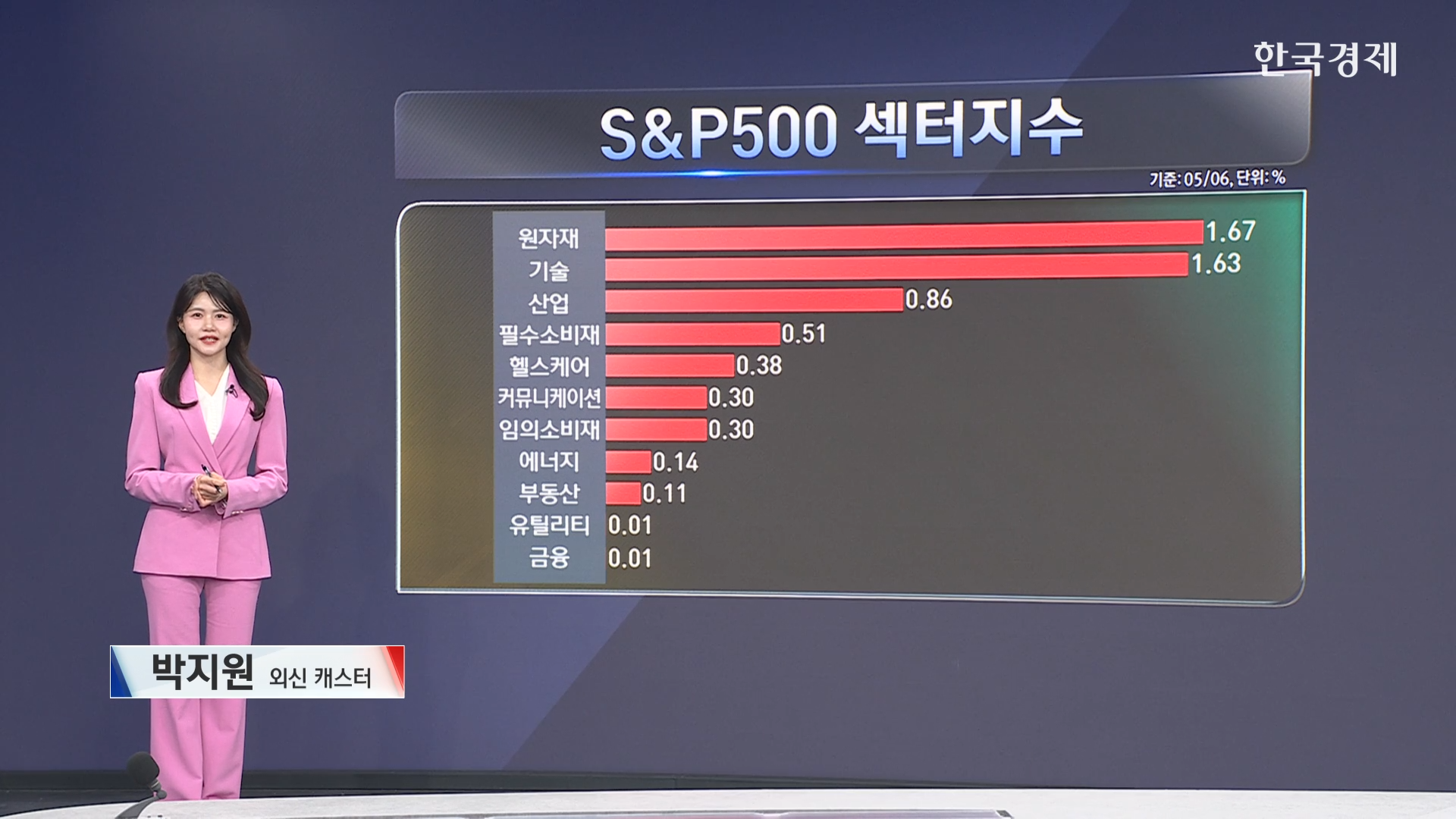 신록의 5월, 뉴욕 증시 'Sell in May' 괴담 넘을까... 팔란티어 향한 엇갈린 시선  [ 美증시 특징주 ]