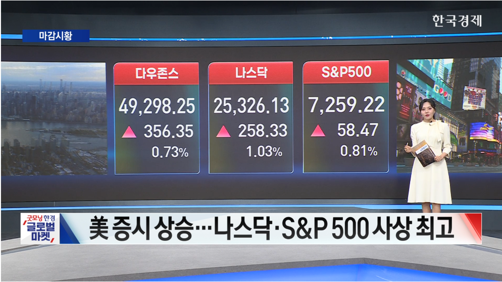 뉴욕증시 3대 지수 상승 마감...나스닥·S&P 500 사상 최고치-[글로벌 마감 시황]