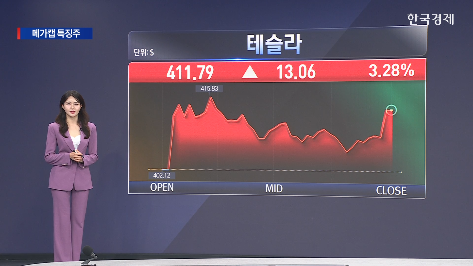 "파티는 끝났다?" 널뛰는 뉴욕증시 속 살아남은 메가캡 승자는? [美증시 특징주]