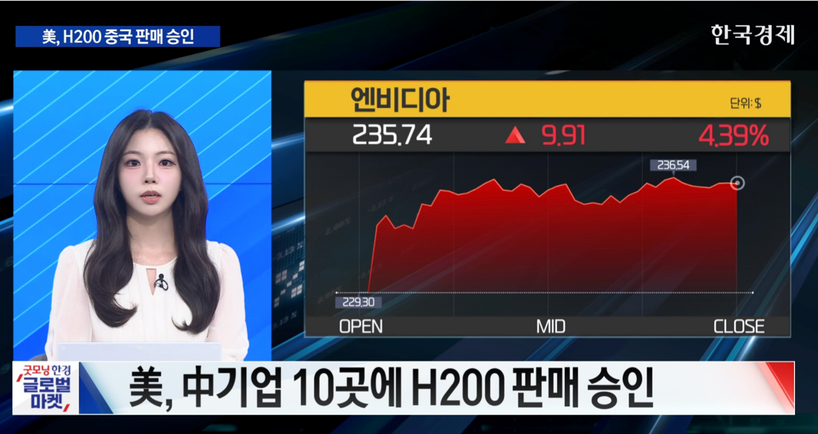 美, 엔비디아 H200 中 수출 승인 [굿모닝 글로벌 이슈]