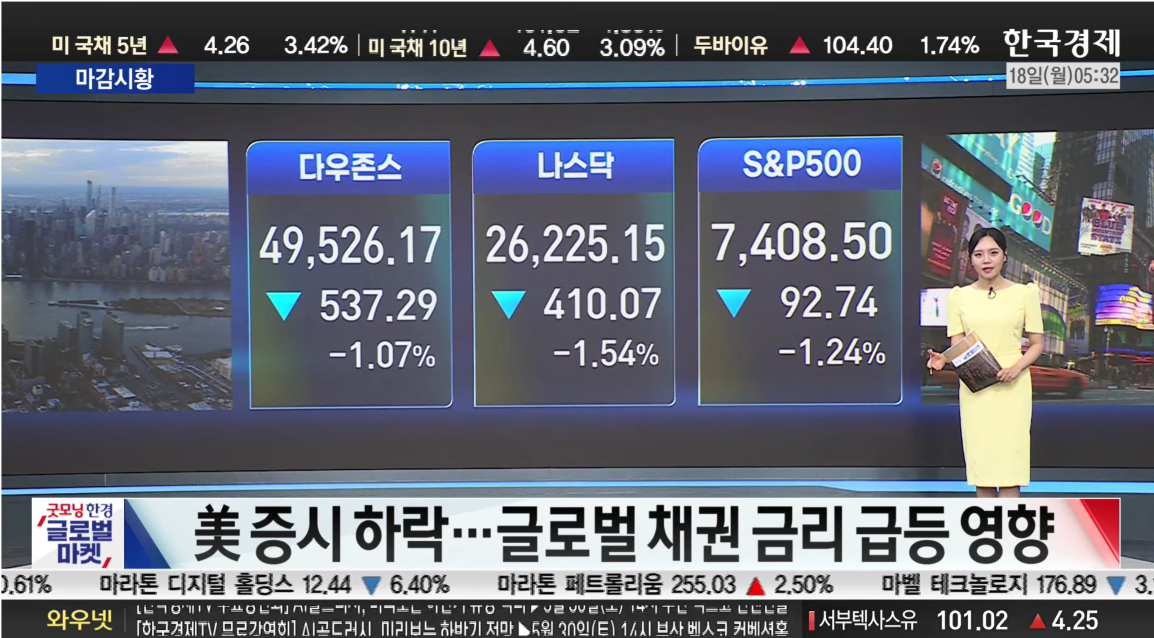 뉴욕증시 3대 지수 하락...글로벌 채권 금리 급등-[글로벌 마감 시황]
