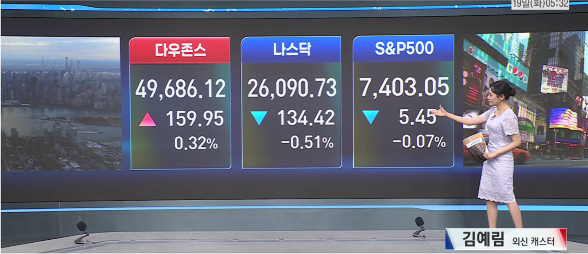 뉴욕증시, 반도체주 흔들...씨게이트 CEO, 메모리 수요 감당 우려 제기-[글로벌 마감 시황]