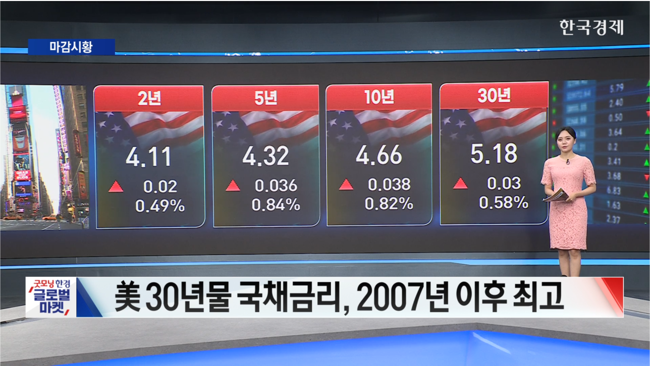 뉴욕증시 3대 지수 하락 마감...美 30년물 국채금리, 2007년 이후 최고-[글로벌 마감 시황]