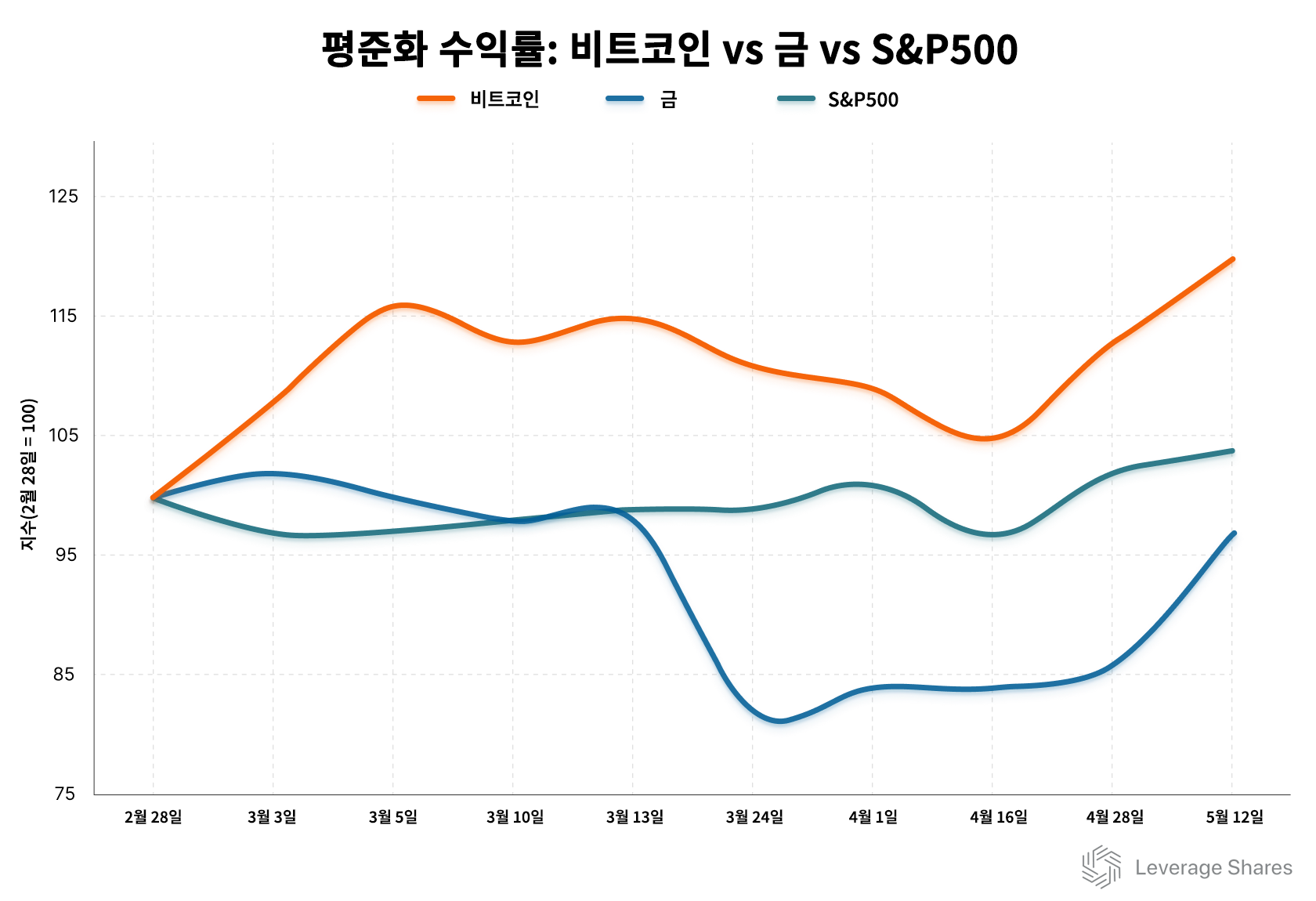 전쟁 땐 위험자산 떨어진다더니…비트코인 가격에 무슨 일 [레버리지셰어즈 인사이트]