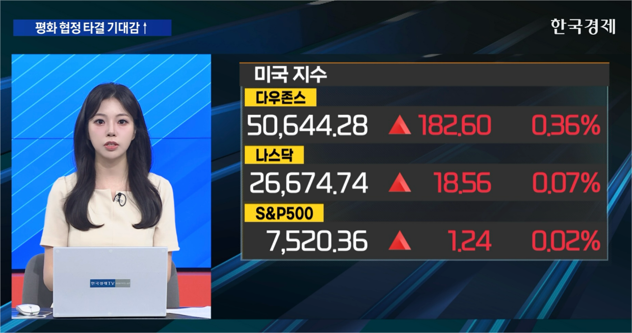 美 3대 지수 사상 최고치, 협상 낙관론 무게 [굿모닝 글로벌 이슈]