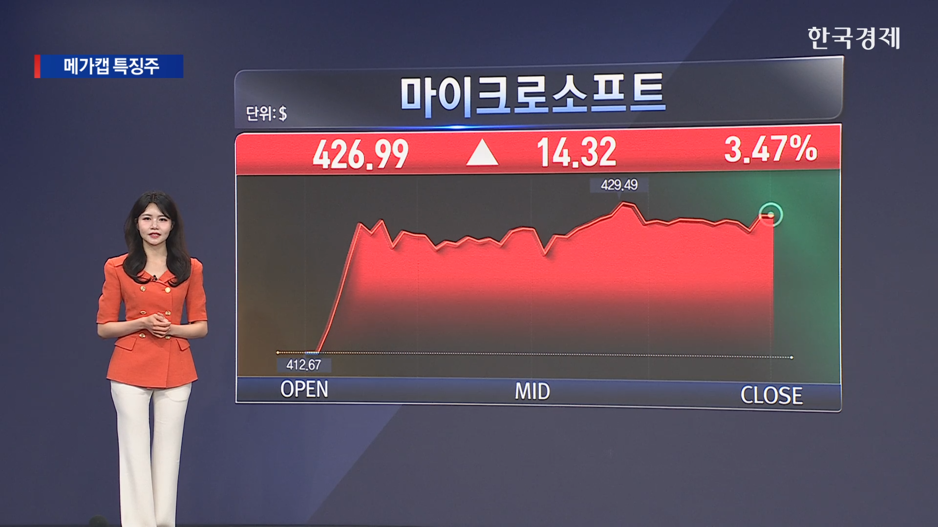   MS '가성비 AI'·릴리 '보험 등재'…메가캡 호재에 미 증시 상승 마감 [ 美증시 특징주 ]