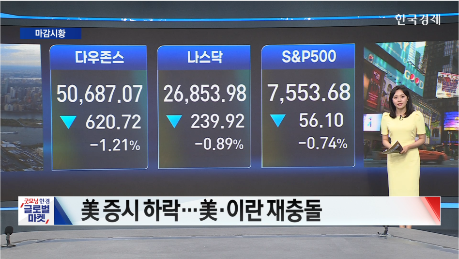 뉴욕증시 3대 지수 하락 마감...美·이란 재충돌·고용 강세-[글로벌 마감 시황]