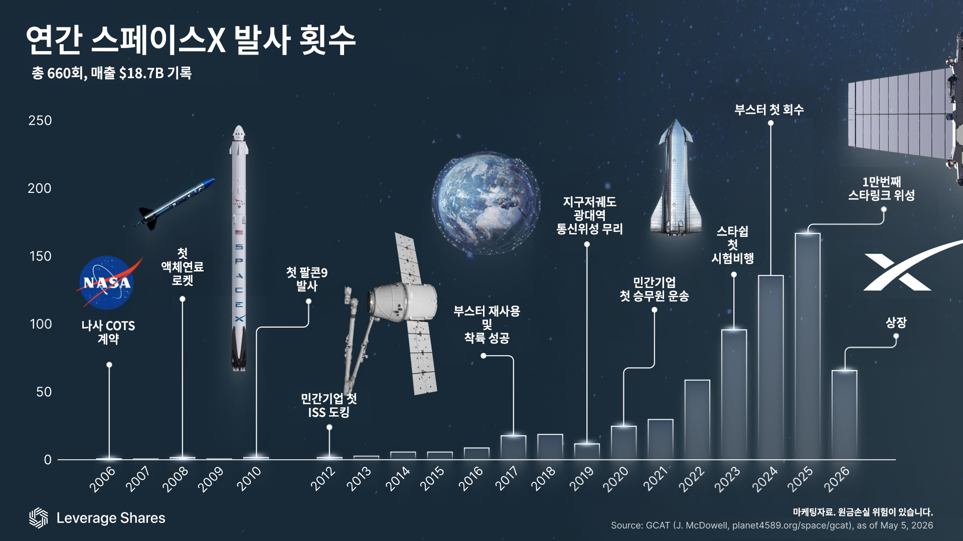 '주당 200달러 눈앞' 스페이스X, 연간 위성·로켓 실제 발사 횟수는 [레버리지셰어즈 인포그래픽]