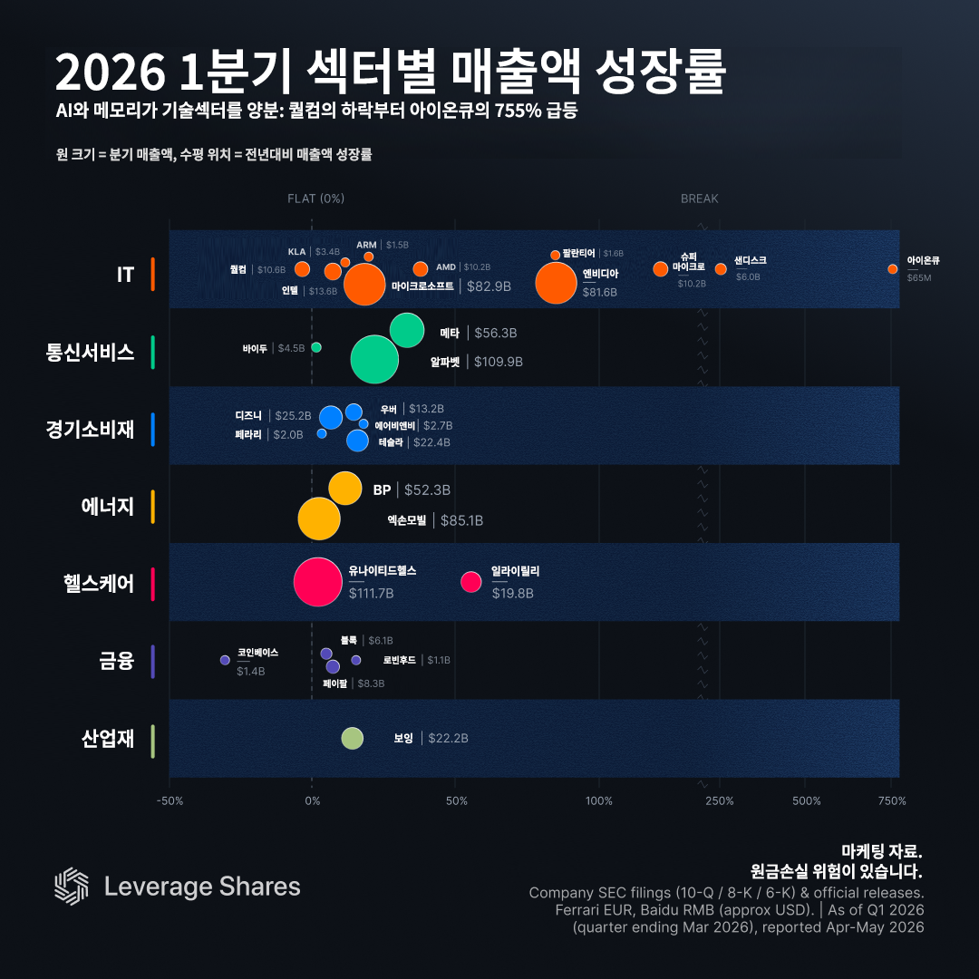 1분기 매출 성장률 봤더니, 샌디스크 급등 이유 보인다 [레버리지셰어즈 인포그래픽]