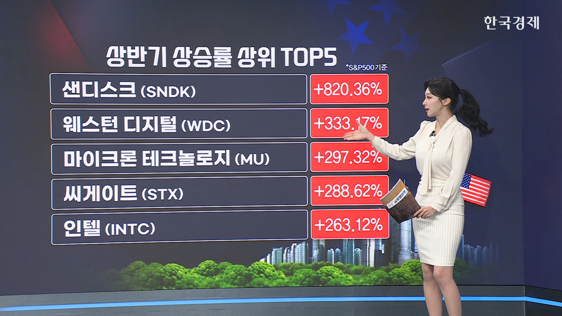 '820% 폭등' 샌디스크부터 스페이스X까지…뉴욕증시 상반기 뒤흔든 주도주 결산-[美증시 특징주]