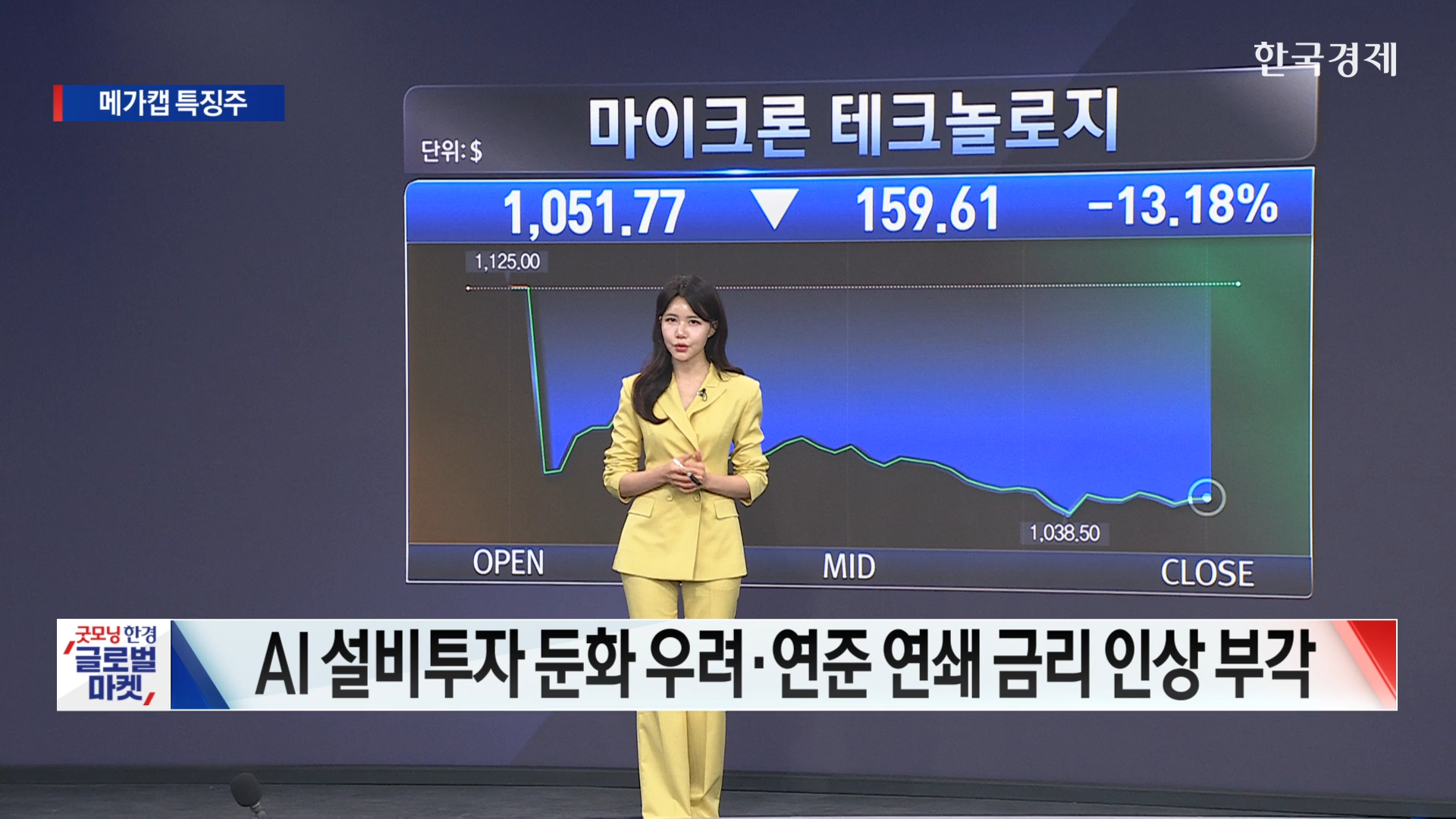 뉴욕 증시, 기술주·반도체 섹터 폭풍우… 시총 상위 20위 '특징주 시황' [美증시 특징주]