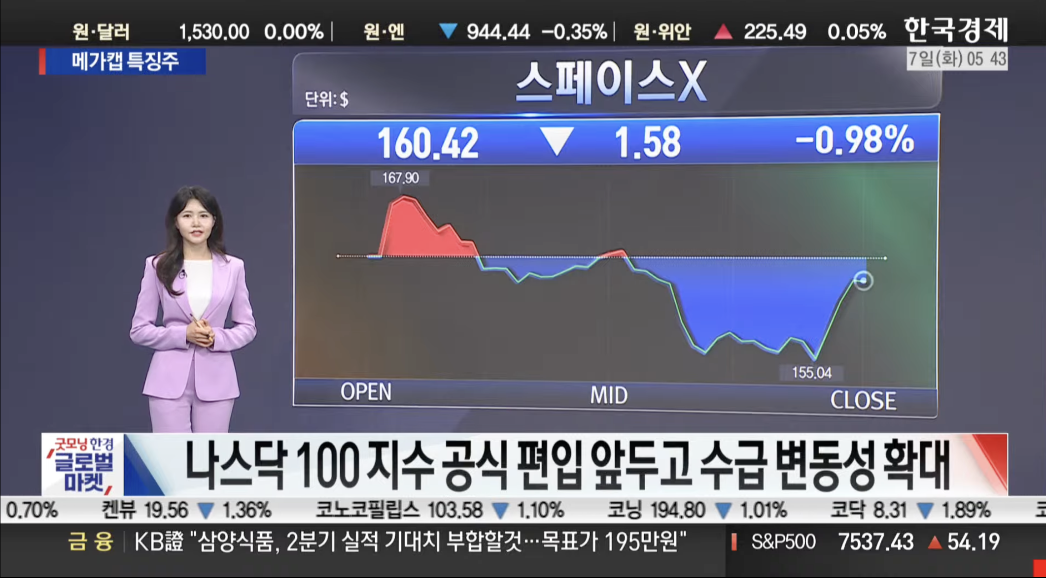 뉴욕증시 상승 모멘텀 지속… 빅테크 '지각변동' 속 특징주 희비 [美증시 특징주]
