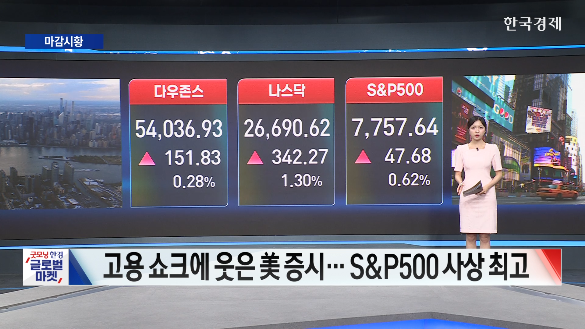 美 증시, '고용쇼크'에 금리인상 전망 제동...S&P500 사상 최고치-[글로벌 마감 시황]