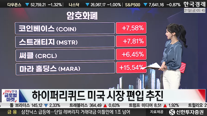 트럼프 '클래리티 법안' 통과 촉구…암호화폐 관련주 연일 강세-[美증시 특징주]