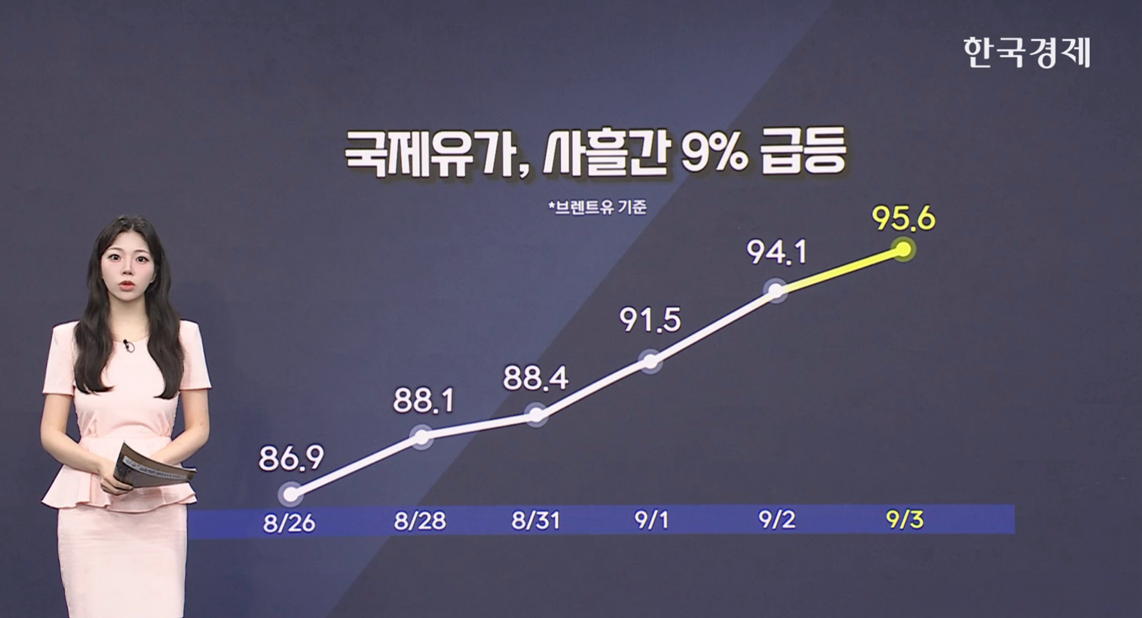 국제유가, 사흘간 9% 상승 [글로벌 머니플로우]